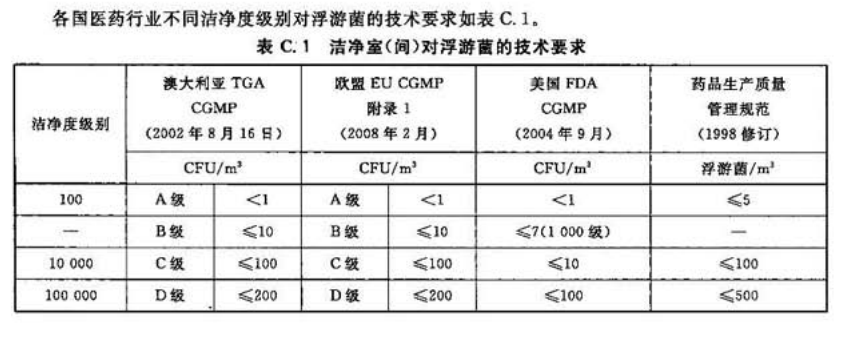 各國醫(yī)藥行業(yè)不同潔凈度級別對浮游菌的技術要求表