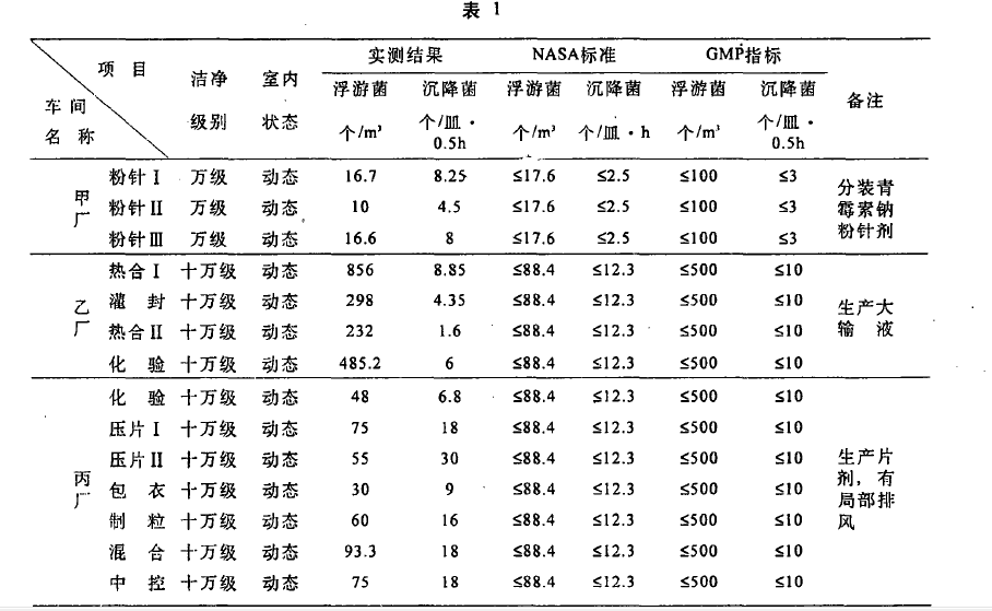 沉降菌和浮游菌檢測(cè)后的對(duì)比表